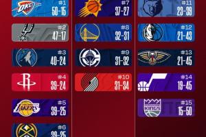 最新排名：火箭坠圣城落第四 狼升第三！湖人挤开掘金上第五！