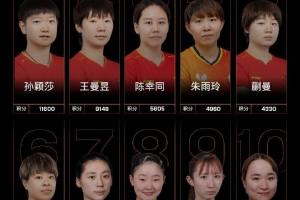 WTT女单世界排名：孙颖莎第一，国乒包揽前三，朱雨玲第四