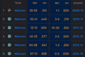 库里生涯各赛季出战与否勇士战绩&胜率：本赛季缺席时 胜率降23%