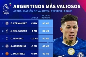 英超阿根廷球员德转身价榜：恩佐9000万欧居首，麦卡利斯特次席