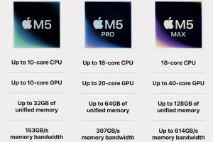 这还要什么独显？苹果最新M5 Max实测：性能与RTX 5070相当！