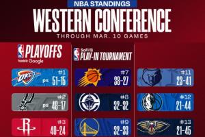 最新排名：火箭湖人超森林狼 勇士输球快船稳住第八 步行者被淘汰