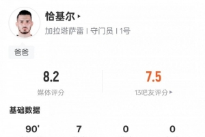 恰基尔本场数据：7次扑救全场最多，评分8.2全场最高