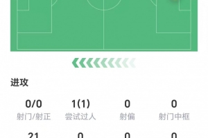 乔·戈麦斯数据：21次丢失球权全场最多，无关键传球，获评6.4分