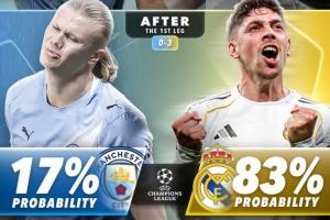 外媒列曼城皇马晋级概率变化：首回合前皇马仅28%，赢球后升至83%