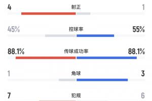 高效！半场数据：皇马6射门4射正打进3球！曼城3射门1射正