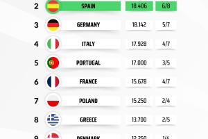 欧战积分：英超仍大优势领跑，西甲第二仅领先德甲0.264分
