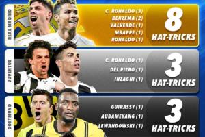 欧冠淘汰赛戴帽榜：皇马8次居首，尤文多特拜仁3次第二，巴萨第五