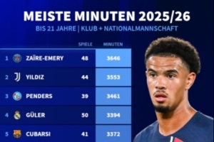 五大联赛U21球员出场时间榜：埃梅里居首，伊尔迪兹第2亚马尔第7