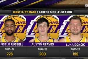 湖人队史单赛季三分命中纪录：拉塞尔226记居首 本赛季东契奇第3