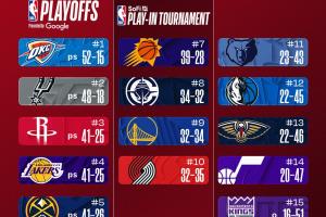 最新排名：火箭超湖人重返西部第3 快船6胜21负开局冲到34胜32负