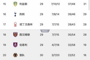 OPTA预测降级概率：热刺18.11%，西汉姆48.78%，伯恩利狼队超99%