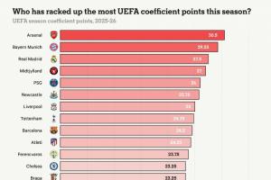 欧足联系数分排名：阿森纳为英超挣30.5分居首，拜仁、皇马前三