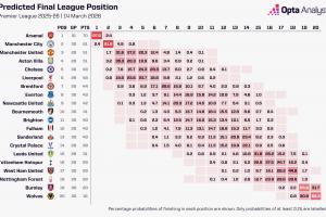 就在今年？阿森纳多赛9分领跑，超算模拟1万次夺冠概率达97.6%