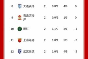 海港取首胜积分追至负2分！下轮若客胜英博即可将负分扳正