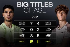 有搅局者了？阿尔卡拉斯和辛纳本赛季参加3项赛事均未能会师