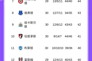 热刺慌吗？保级对手西汉姆近6轮仅1败，接连战平曼市双雄