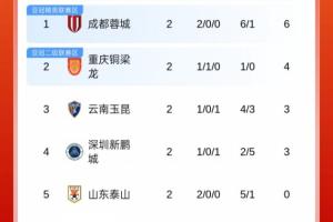 中超积分榜：蓉城2连胜6分居首，泰山、河南负分清零 津门虎负9分