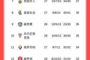 西甲积分榜：皇马先赛距榜首1分，巴萨今晚战塞维利亚