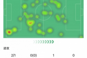 居莱尔数据：替补出场惊天吊射破门，贡献6次抢断，8.3分全场最高
