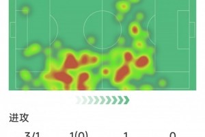 索博斯洛伊本场数据：任意球破门，3射1正，2拦截，评分8.4分