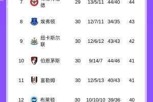 英超积分榜：利物浦2轮不胜升第五，热刺结束各项赛事6连败第16