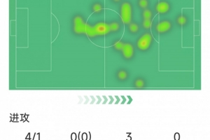 真老了？莱万本场数据：4射1正，2次错失良机，1抢断，评分6.5分