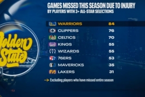 本赛季至少入选3次全明星球员因伤缺阵场次：勇士84场全联盟最多
