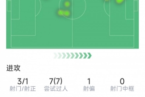 恩古莫哈本场数据：3射1正，7次过人全部成功，10对抗8成功