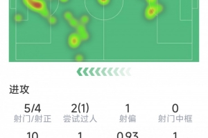 里沙利松本场数据：1粒进球，5射4正，1次错失良机，5次抢断