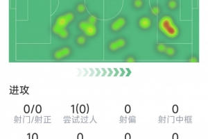 维尔茨本场数据：0射门，4次关键传球，5次对抗1次成功