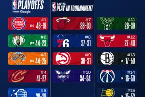 最新排名：国王被逼出联盟倒三 勇士一路向南⬇逼近西部第10