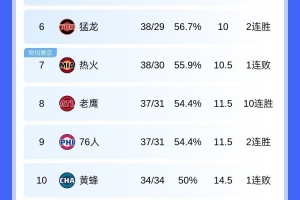 北伐一步！老鹰战绩追平76人 因交手战绩占优升东部第八&76人第九