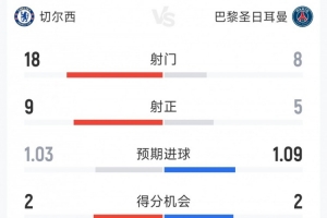 效率碾压，巴黎3-0切尔西全场数据：射门8-18，射正5-9