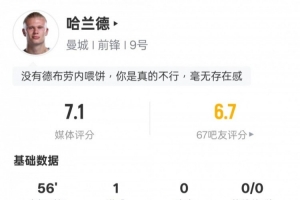 哈兰德本场数据：7射门5射正1进球+错失1次进球机会，评分7.1