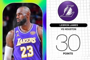 詹姆斯以90%+命中率砍下30+ 湖人队史自03年3月奥尼尔以来首位