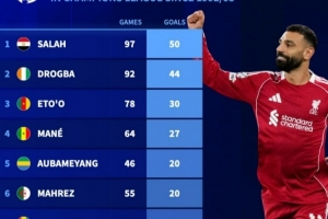 欧冠改制后非洲球员射手榜：萨拉赫50球居首，德罗巴、埃托奥前三