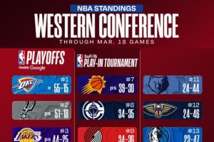 最新排名：西部大乱斗湖人稳第3 狼力压火箭掘金 勇士跌第10