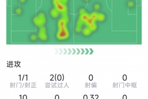 贝尔纳尔本场数据：1次射门即破门，3次成功对抗，评分7.4分