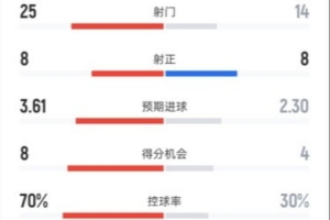 拜仁4-1亚特兰大全场数据：射门25-14，射正8-8，控球率70%-30%