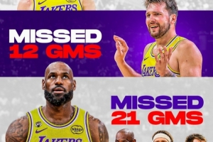 里夫斯缺阵26场/詹姆斯21场/东契奇12场！湖媒：湖人仍在顶尖行列