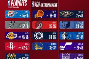 最新排名：火箭&掘金各升一位 活塞锁定季后赛开拓者反超快船