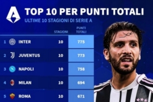 过去10个赛季意甲积分榜：国米775分居首，尤文773分次席