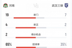 河南1-1三镇数据：射门19-7，射正4-2，得分机会2-1，角球13-6