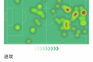 凯恩本场数据：1粒进球，11次射门仅2次射正，3次错失良机