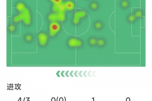 埃斯波西托本场数据：1粒进球，4射3正，1次错失良机，评分7.4分