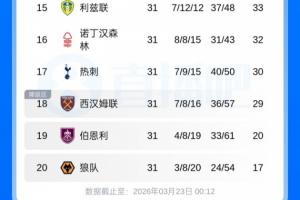 英超积分榜：热刺7轮只拿1分，仍高降级区1分！维拉距曼联仅差1分