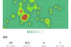 小蜘蛛本场数据：射门中框+助攻，5次抢断全场最多，获评7.4分