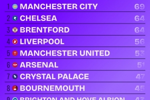 本赛季英超球队运动战创造重大机会榜：曼城69次居首，阿森纳51次