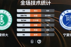 内蒙师大轻取宁夏师大 赵晴23分 李小燕21+12